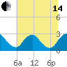 Chesterfield Power Station tide chart for Friday, June 14, 2024
