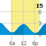 Chesterfield Power Station tide chart for Saturday, June 15, 2024