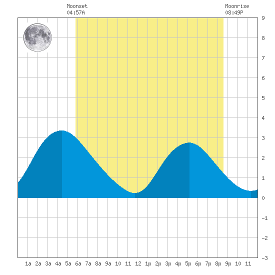 Chesterfield Power Station tide chart for Friday, June 21, 2024