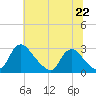 Chesterfield Power Station tide chart for Saturday, June 22, 2024