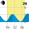 Chesterfield Power Station tide chart for Friday, June 28, 2024