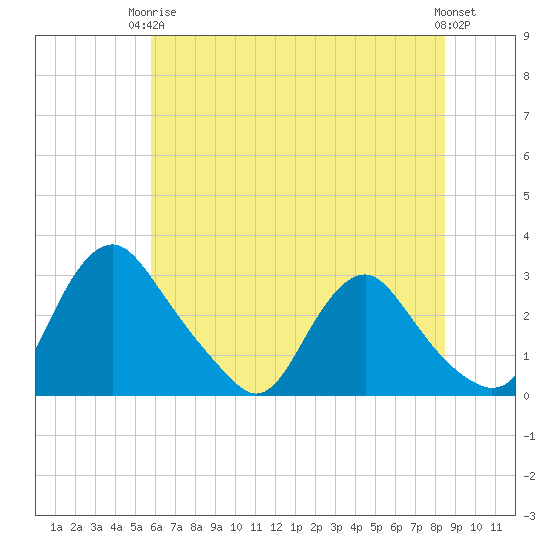 Chesterfield Power Station tide chart for Wednesday, June 5, 2024