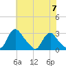Chesterfield Power Station tide chart for Friday, June 7, 2024