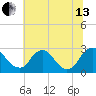 Chesterfield Power Station tide chart for Saturday, July 13, 2024