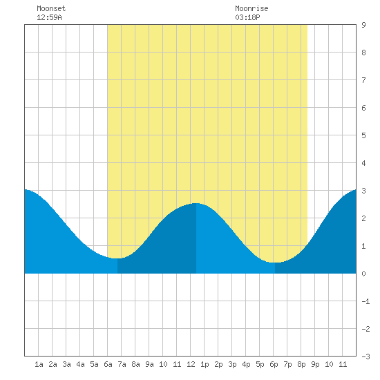 Chesterfield Power Station tide chart for Monday, July 15, 2024