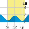 Chesterfield Power Station tide chart for Monday, July 15, 2024