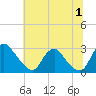 Chesterfield Power Station tide chart for Monday, July 1, 2024