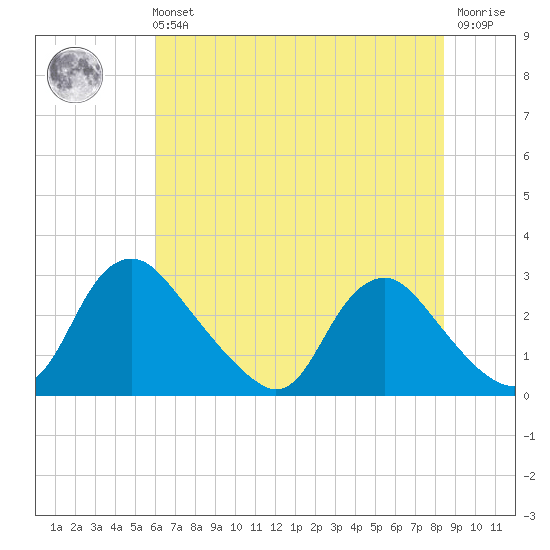 Chesterfield Power Station tide chart for Sunday, July 21, 2024