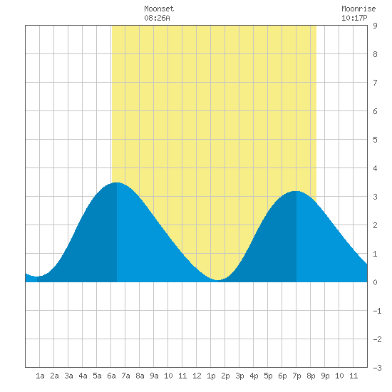 Chesterfield Power Station tide chart for Tuesday, July 23, 2024