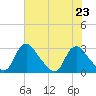Chesterfield Power Station tide chart for Tuesday, July 23, 2024