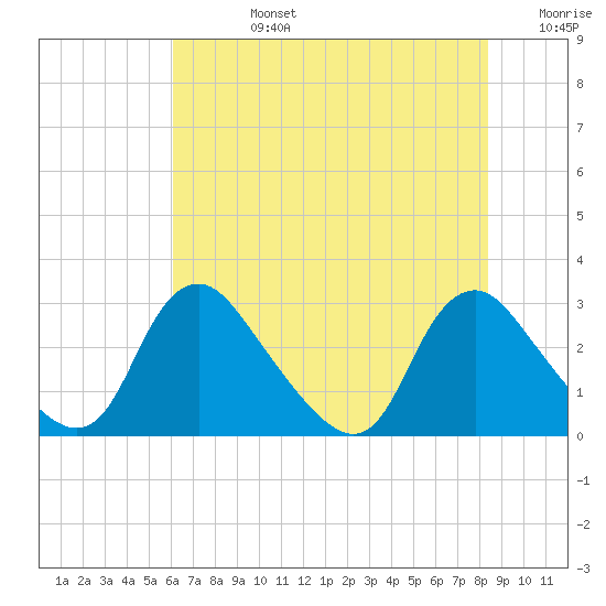 Chesterfield Power Station tide chart for Wednesday, July 24, 2024