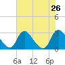 Chesterfield Power Station tide chart for Friday, July 26, 2024