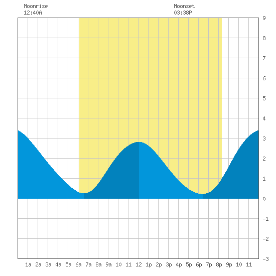 Chesterfield Power Station tide chart for Monday, July 29, 2024