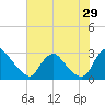 Chesterfield Power Station tide chart for Monday, July 29, 2024