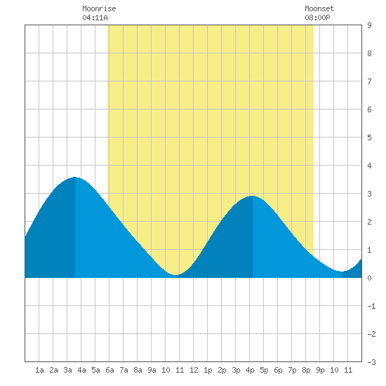 Chesterfield Power Station tide chart for Thursday, July 4, 2024
