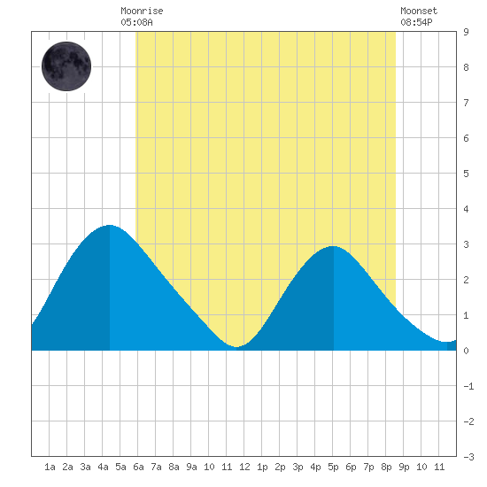 Chesterfield Power Station tide chart for Friday, July 5, 2024