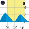 Chesterfield Power Station tide chart for Friday, July 5, 2024