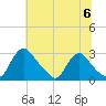 Chesterfield Power Station tide chart for Saturday, July 6, 2024