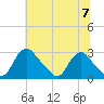 Chesterfield Power Station tide chart for Sunday, July 7, 2024