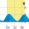 Chesterfield Power Station tide chart for Tuesday, July 9, 2024