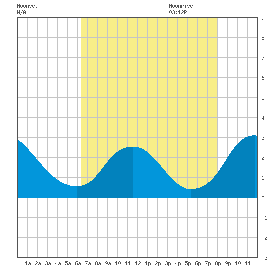 Chesterfield Power Station tide chart for Tuesday, August 13, 2024