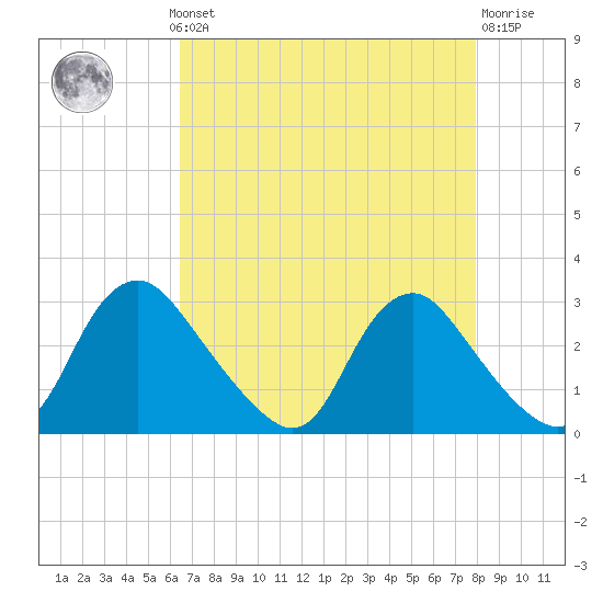 Chesterfield Power Station tide chart for Monday, August 19, 2024