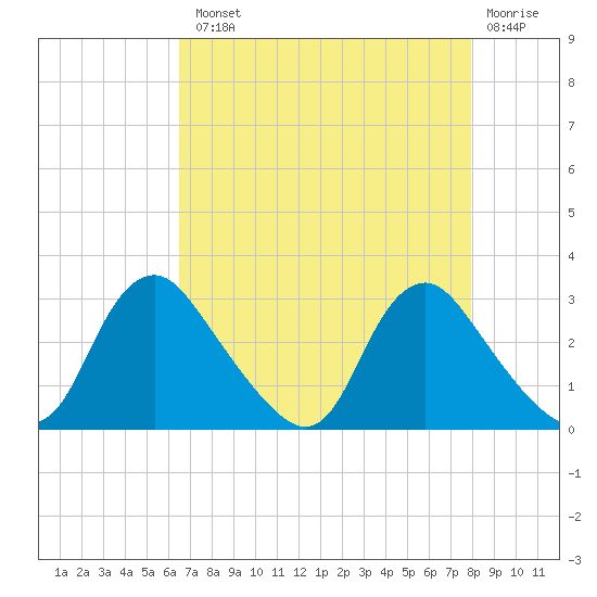 Chesterfield Power Station tide chart for Tuesday, August 20, 2024