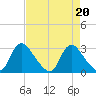 Chesterfield Power Station tide chart for Tuesday, August 20, 2024