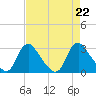Chesterfield Power Station tide chart for Thursday, August 22, 2024