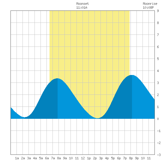 Chesterfield Power Station tide chart for Friday, August 23, 2024