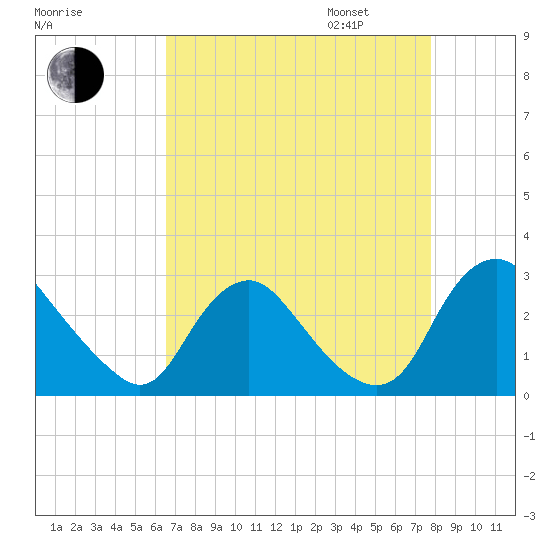 Chesterfield Power Station tide chart for Monday, August 26, 2024