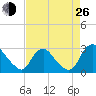Chesterfield Power Station tide chart for Monday, August 26, 2024