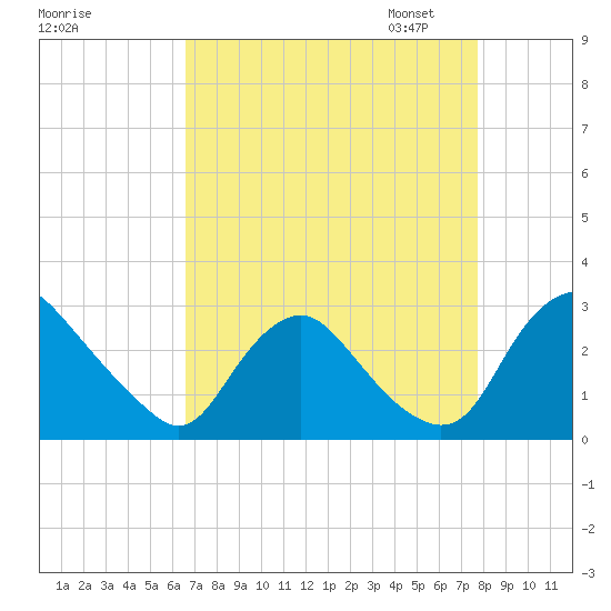Chesterfield Power Station tide chart for Tuesday, August 27, 2024
