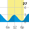 Chesterfield Power Station tide chart for Tuesday, August 27, 2024