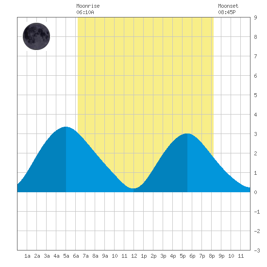 Chesterfield Power Station tide chart for Sunday, August 4, 2024