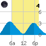Chesterfield Power Station tide chart for Sunday, August 4, 2024