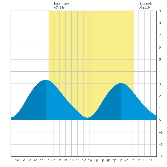 Chesterfield Power Station tide chart for Monday, August 5, 2024