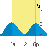Chesterfield Power Station tide chart for Monday, August 5, 2024