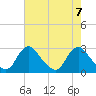 Chesterfield Power Station tide chart for Wednesday, August 7, 2024