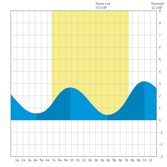 Chesterfield Power Station tide chart for Tuesday, September 10, 2024