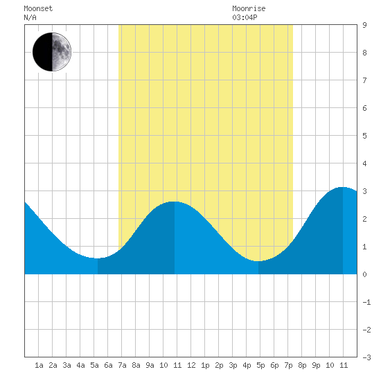 Chesterfield Power Station tide chart for Wednesday, September 11, 2024