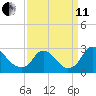 Chesterfield Power Station tide chart for Wednesday, September 11, 2024