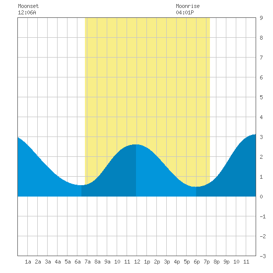 Chesterfield Power Station tide chart for Thursday, September 12, 2024