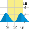 Chesterfield Power Station tide chart for Wednesday, September 18, 2024