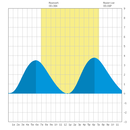 Chesterfield Power Station tide chart for Thursday, September 19, 2024