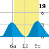 Chesterfield Power Station tide chart for Thursday, September 19, 2024