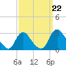 Chesterfield Power Station tide chart for Sunday, September 22, 2024
