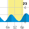 Chesterfield Power Station tide chart for Monday, September 23, 2024