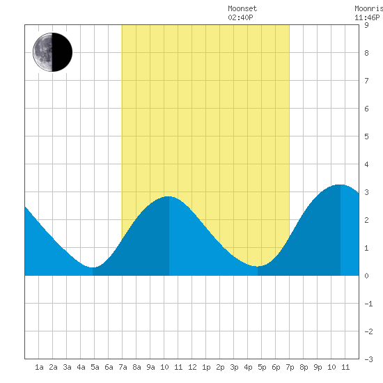 Chesterfield Power Station tide chart for Tuesday, September 24, 2024