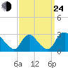 Chesterfield Power Station tide chart for Tuesday, September 24, 2024